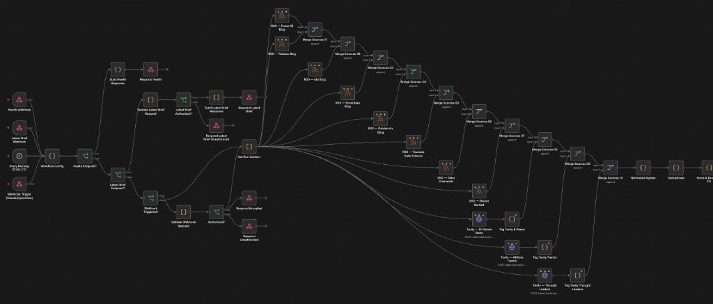 n8n workflow diagram for collecting, normalizing, ranking and briefing market-intelligence signals